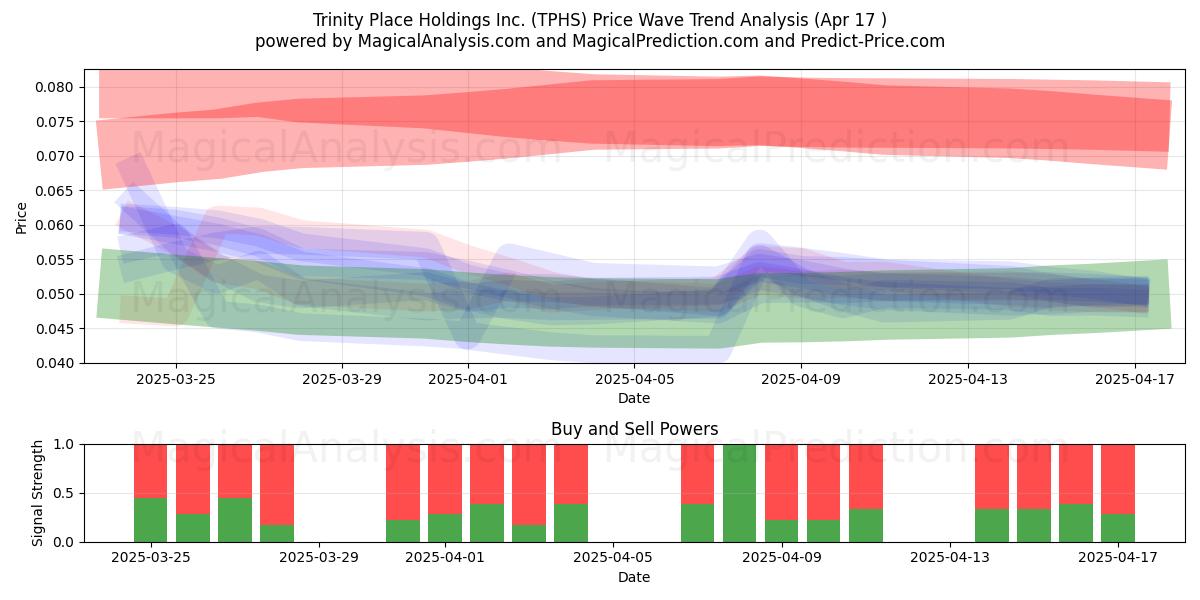  Trinity Place Holdings Inc. (TPHS) Support and Resistance area (17 Apr) 