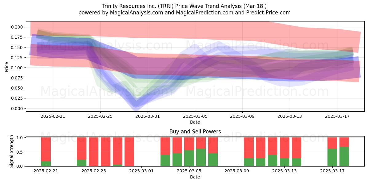  Trinity Resources Inc. (TRRI) Support and Resistance area (18 Mar) 