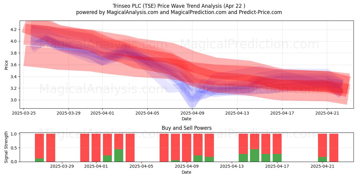 Trinseo PLC (TSE) Support and Resistance area (22 Apr) 