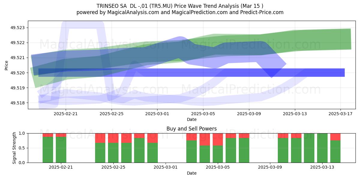 TRINSEO SA  DL -,01 (TR5.MU) Support and Resistance area (15 Mar) 