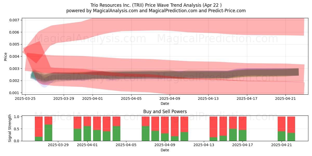  Trio Resources Inc. (TRII) Support and Resistance area (22 Apr) 