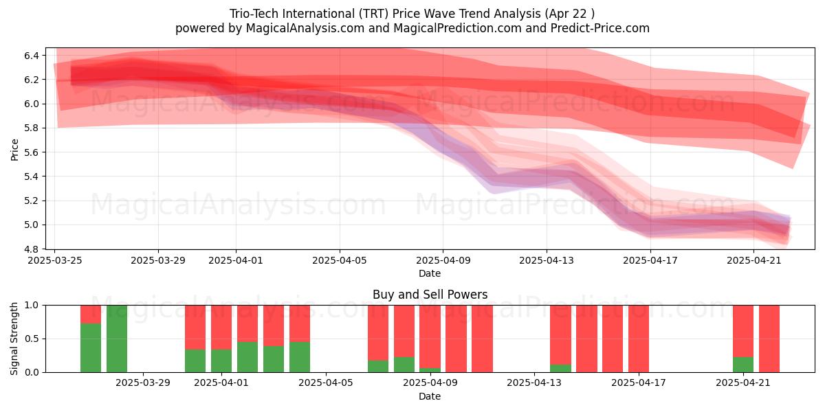  Trio-Tech International (TRT) Support and Resistance area (22 Apr) 