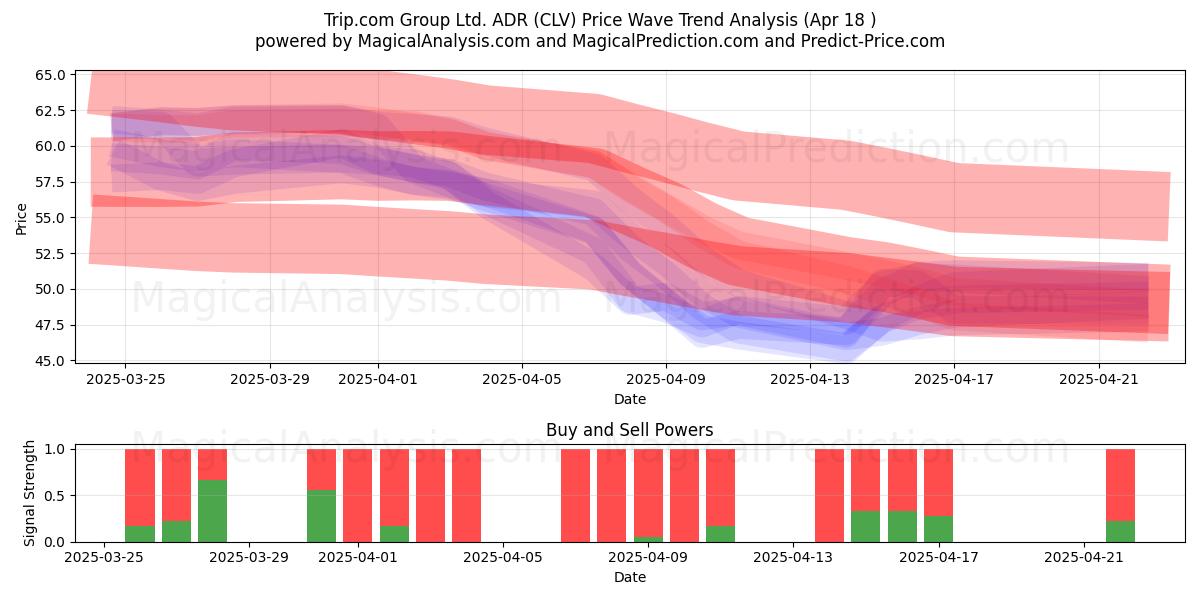  Trip.com Group Ltd. ADR (CLV) Support and Resistance area (18 Apr) 