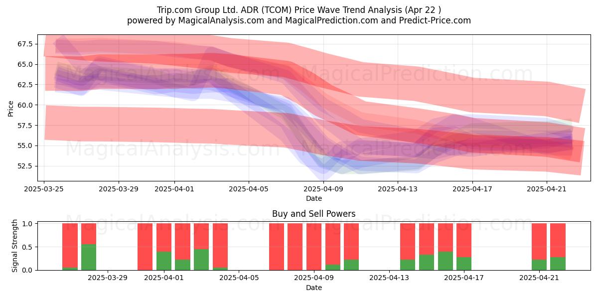  Trip.com Group Ltd. ADR (TCOM) Support and Resistance area (22 Apr) 
