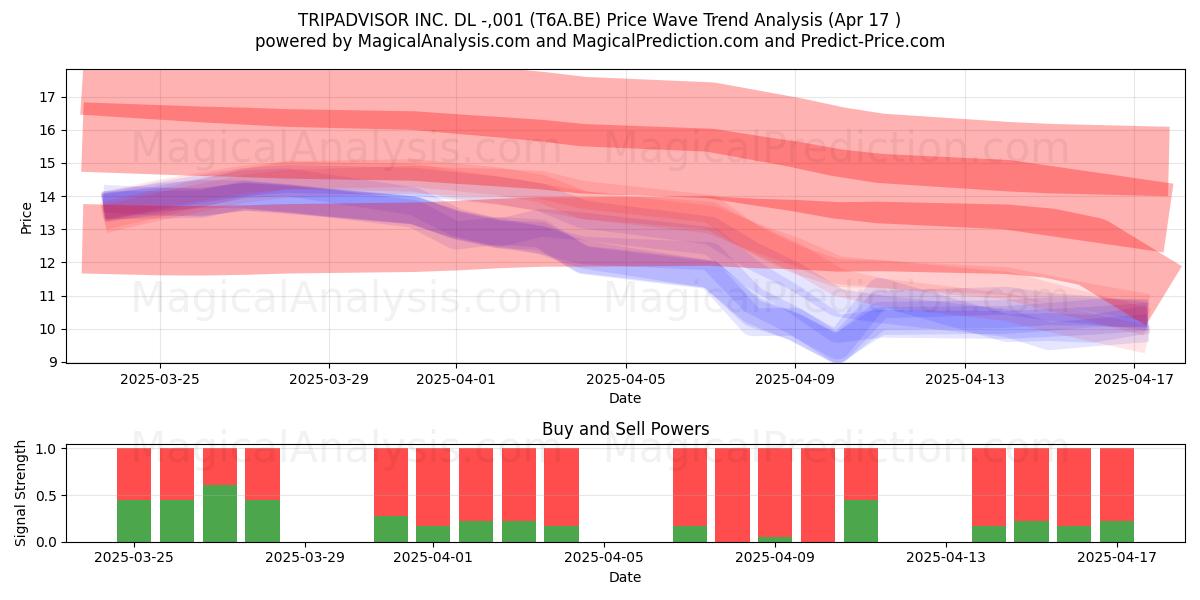  TRIPADVISOR INC. DL -,001 (T6A.BE) Support and Resistance area (17 Apr) 