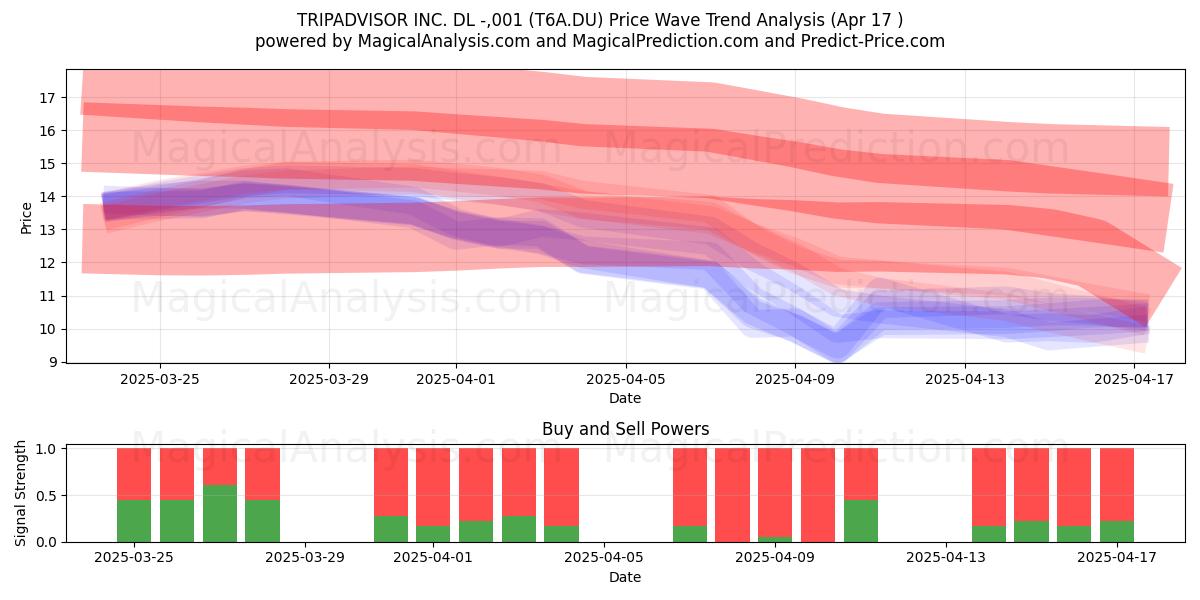  TRIPADVISOR INC. DL -,001 (T6A.DU) Support and Resistance area (17 Apr) 