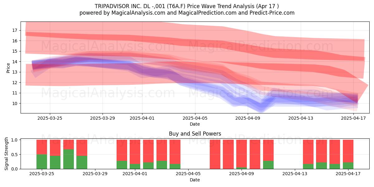  TRIPADVISOR INC. DL -,001 (T6A.F) Support and Resistance area (17 Apr) 