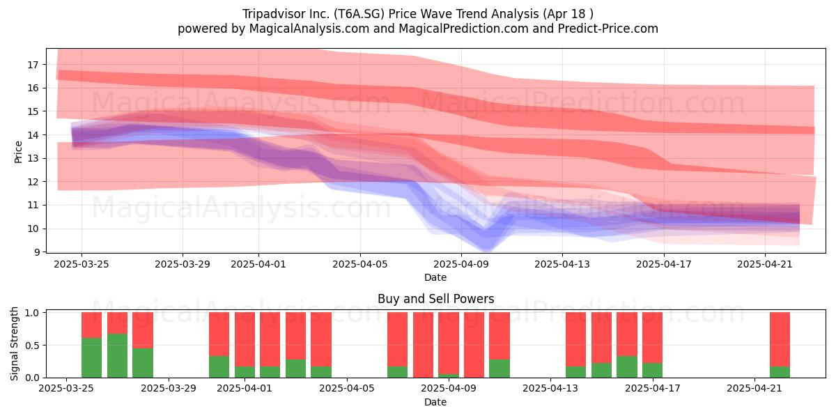  Tripadvisor Inc. (T6A.SG) Support and Resistance area (18 Apr) 