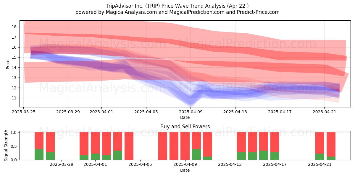  TripAdvisor Inc. (TRIP) Support and Resistance area (22 Apr) 