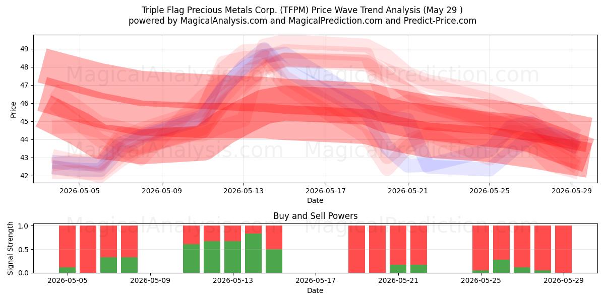  Triple Flag Precious Metals Corp. (TFPM) Support and Resistance area (28 May) 