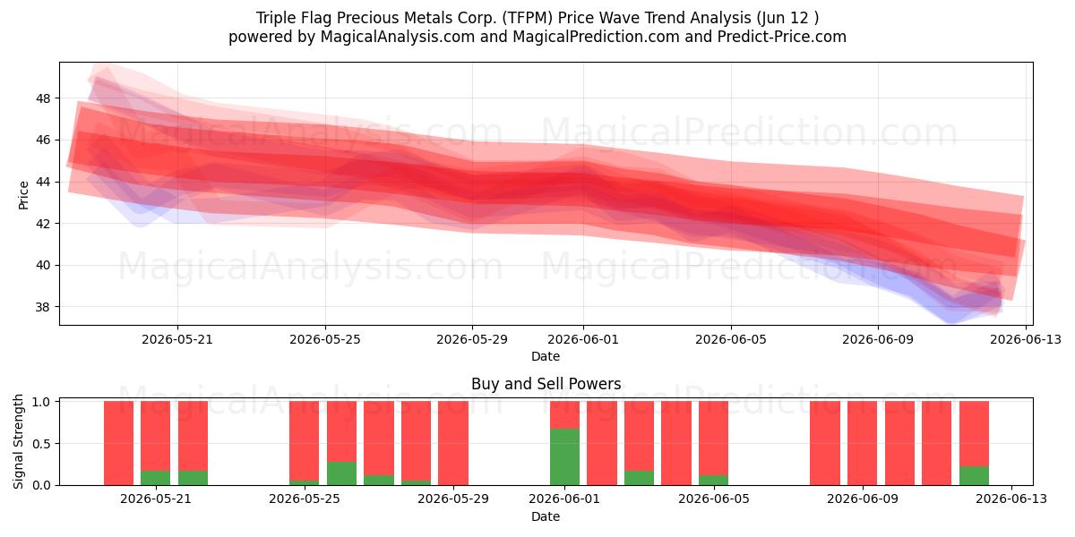  Triple Flag Precious Metals Corp. (TFPM) Support and Resistance area (11 Jun) 
