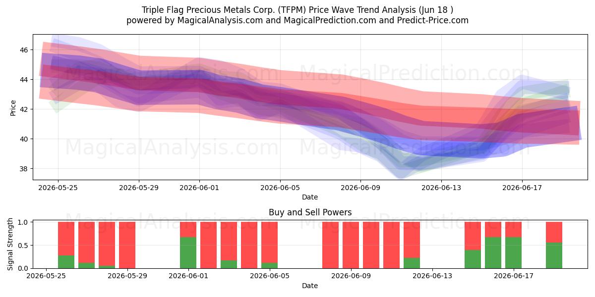  Triple Flag Precious Metals Corp. (TFPM) Support and Resistance area (17 Jun) 