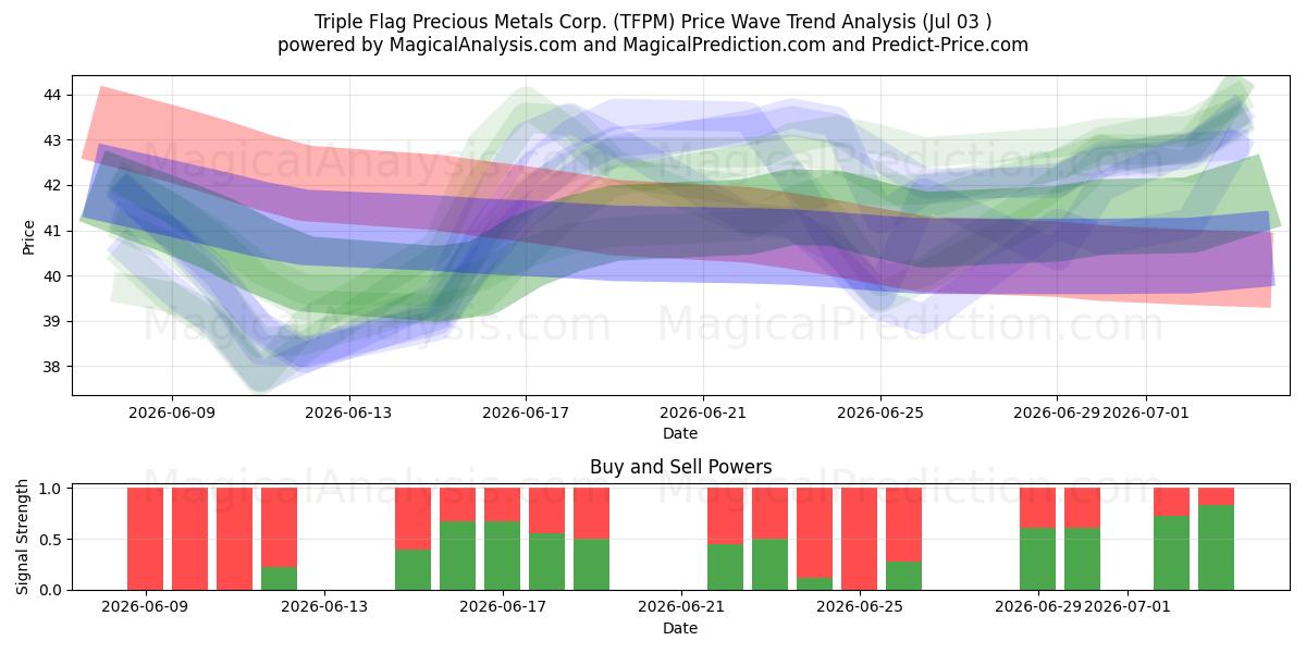  Triple Flag Precious Metals Corp. (TFPM) Support and Resistance area (02 Jul) 