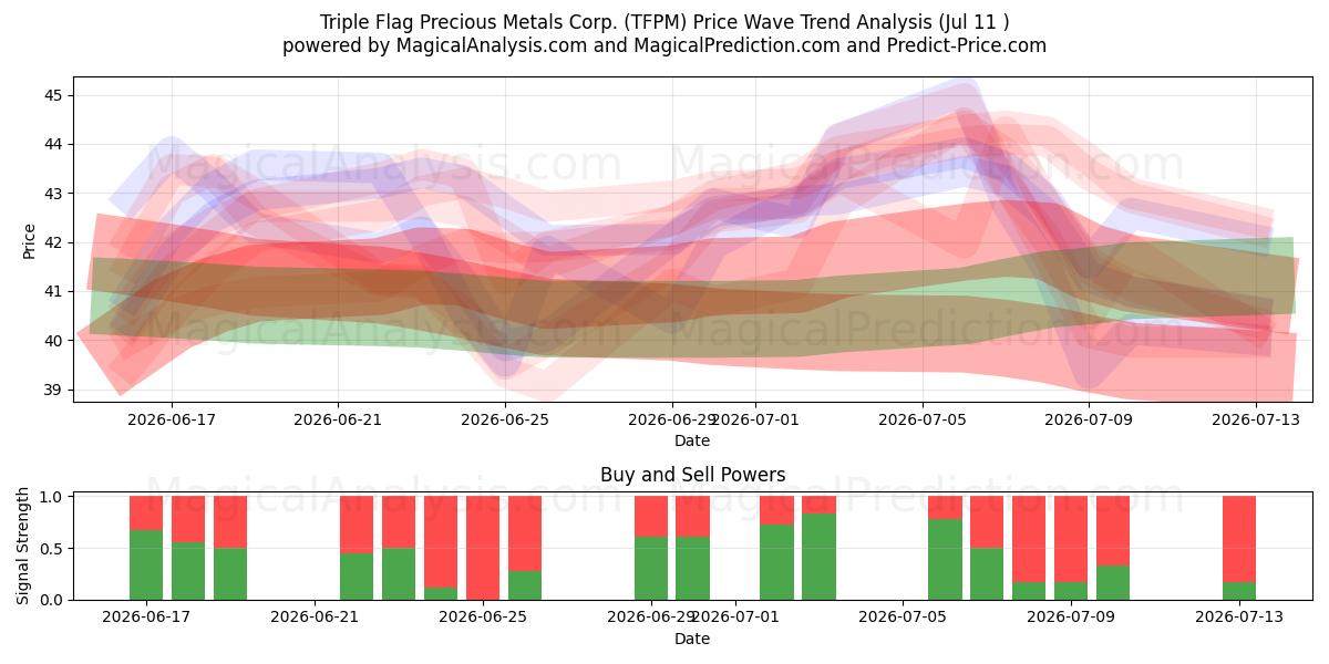  Triple Flag Precious Metals Corp. (TFPM) Support and Resistance area (10 Jul) 