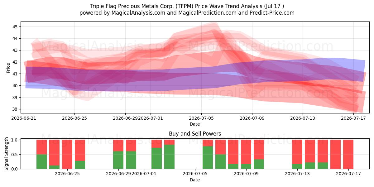  Triple Flag Precious Metals Corp. (TFPM) Support and Resistance area (16 Jul) 