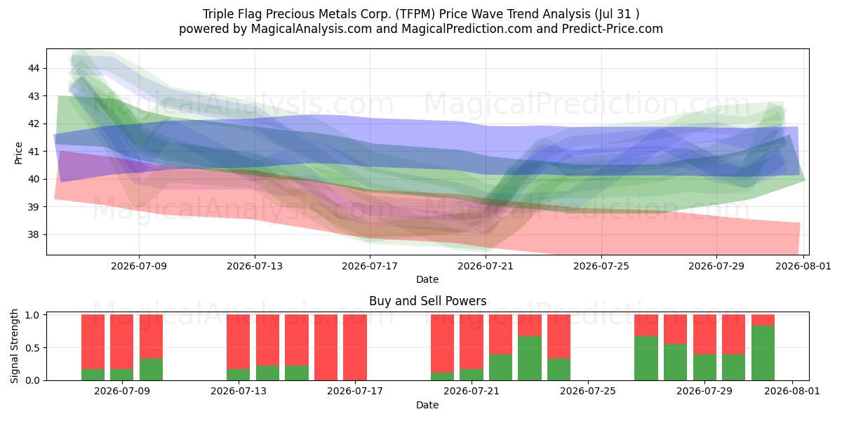  Triple Flag Precious Metals Corp. (TFPM) Support and Resistance area (30 Jul) 
