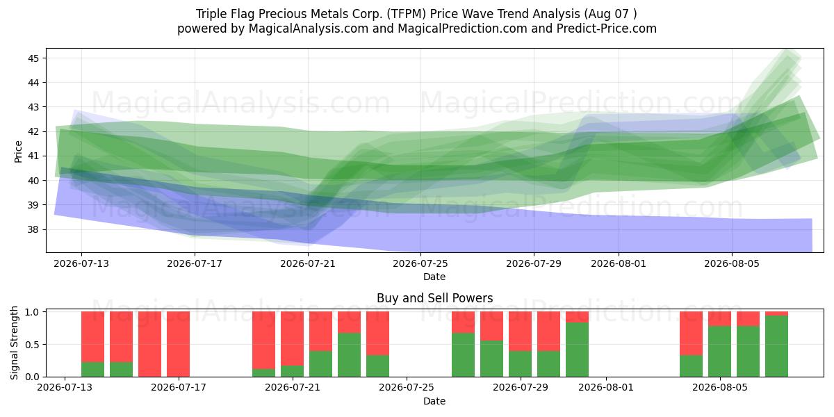  Triple Flag Precious Metals Corp. (TFPM) Support and Resistance area (06 Aug) 