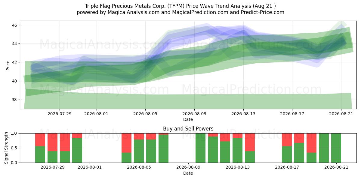  Triple Flag Precious Metals Corp. (TFPM) Support and Resistance area (20 Aug) 
