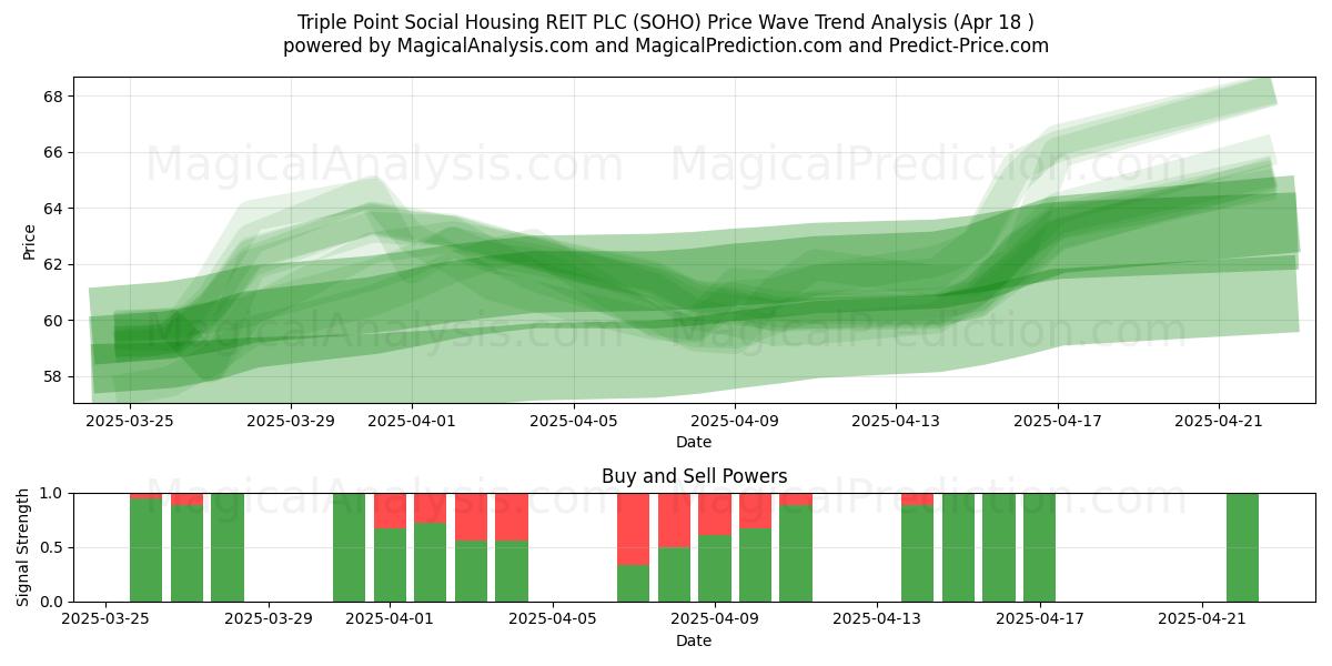 Triple Point Social Housing REIT PLC (SOHO) Support and Resistance area (18 Apr) Triple Point Social Housing REIT PLC (SOHO) Support and Resistance area (18 Apr)