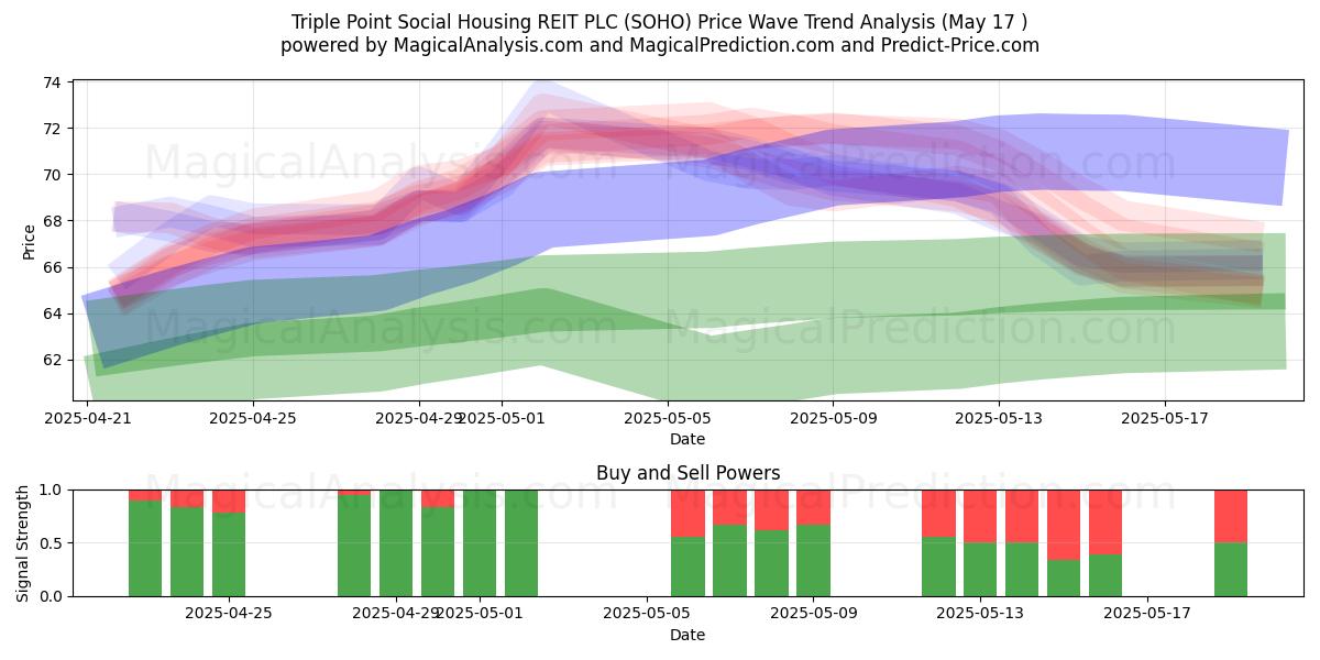  Triple Point Social Housing REIT PLC (SOHO) Support and Resistance area (17 May) 