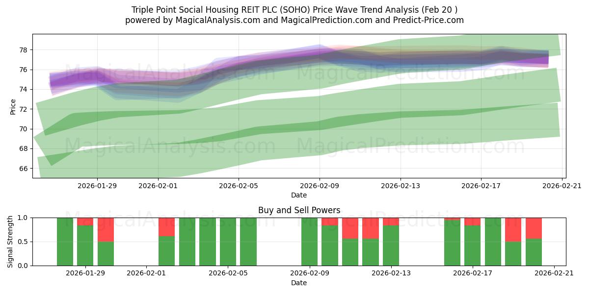  Triple Point Social Housing REIT PLC (SOHO) Support and Resistance area (19 Feb) 