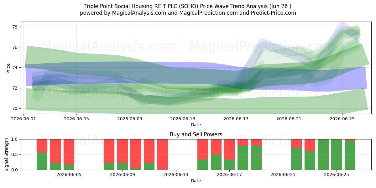  Triple Point Social Housing REIT PLC (SOHO) Support and Resistance area (25 Jun) 