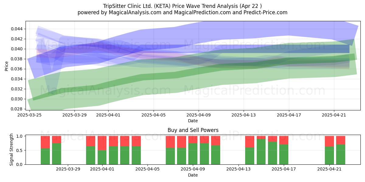  TripSitter Clinic Ltd. (KETA) Support and Resistance area (22 Apr) 