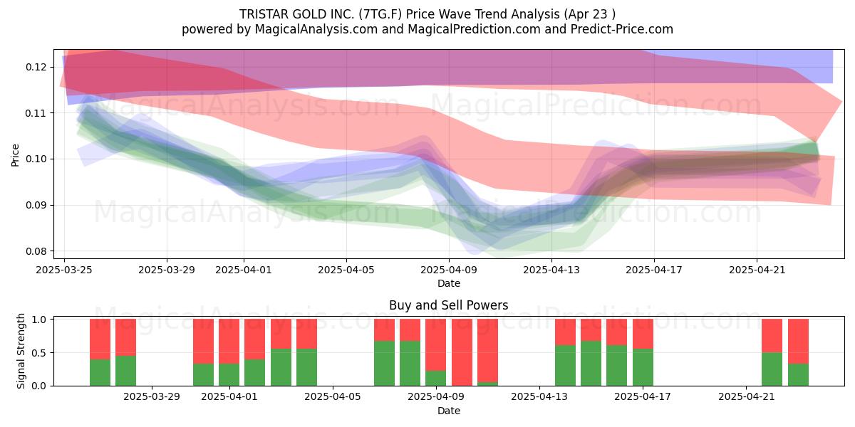  TRISTAR GOLD INC. (7TG.F) Support and Resistance area (23 Apr) 