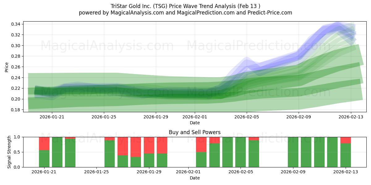 TriStar Gold Inc. (TSG) Support and Resistance area (12 Feb) 