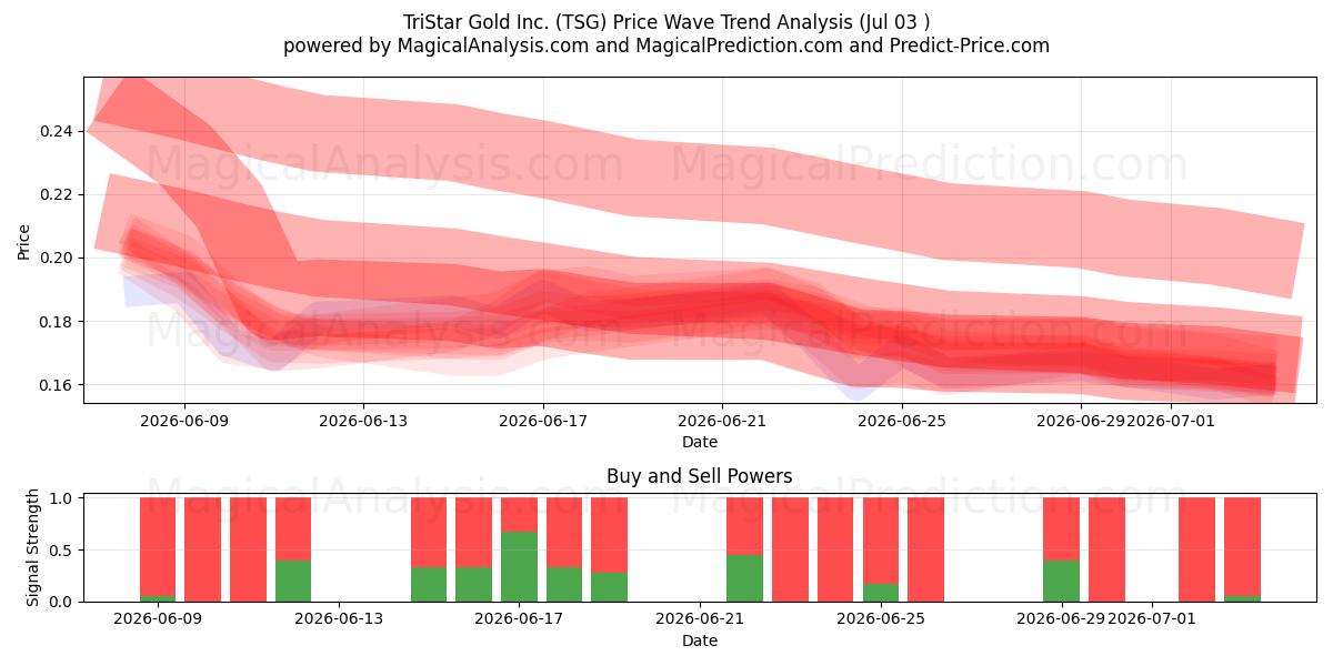  TriStar Gold Inc. (TSG) Support and Resistance area (02 Jul) 