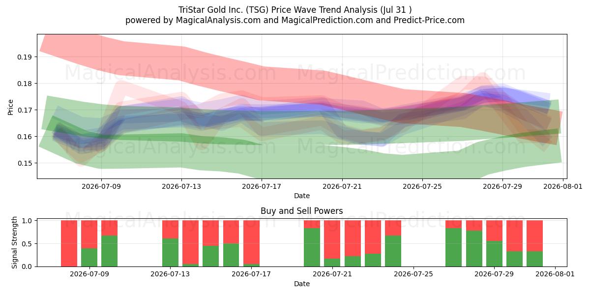  TriStar Gold Inc. (TSG) Support and Resistance area (30 Jul) 