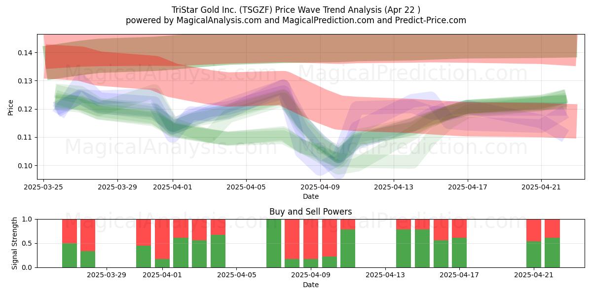  TriStar Gold Inc. (TSGZF) Support and Resistance area (22 Apr) 