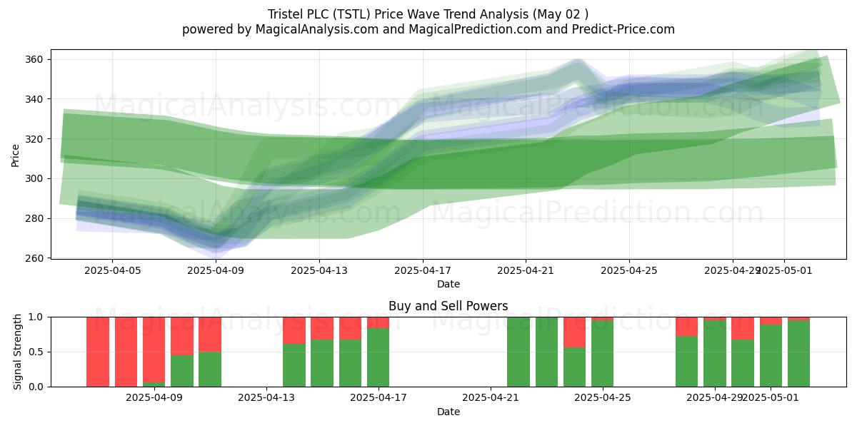 Tristel PLC (TSTL) Support and Resistance area (02 May) Tristel PLC (TSTL) Support and Resistance area (02 May)