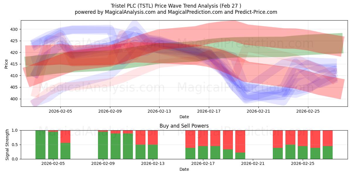  Tristel PLC (TSTL) Support and Resistance area (26 Feb) 