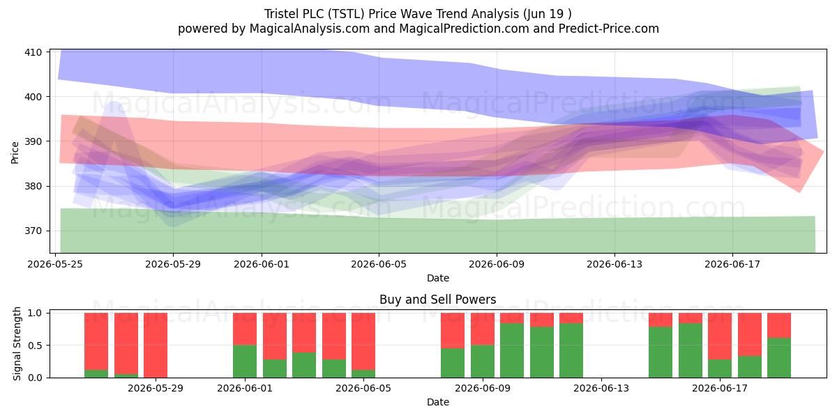  Tristel PLC (TSTL) Support and Resistance area (18 Jun) 