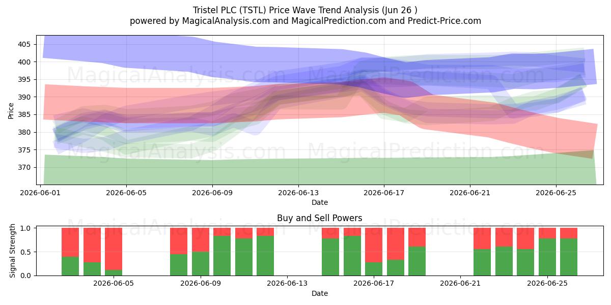  Tristel PLC (TSTL) Support and Resistance area (25 Jun) 