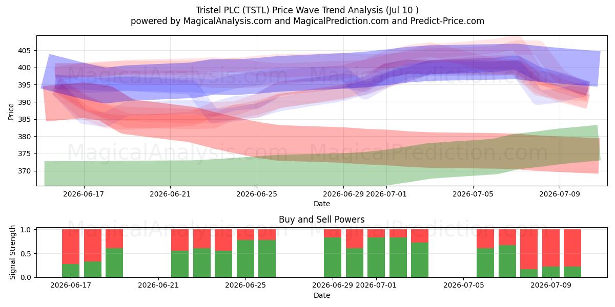  Tristel PLC (TSTL) Support and Resistance area (09 Jul) 