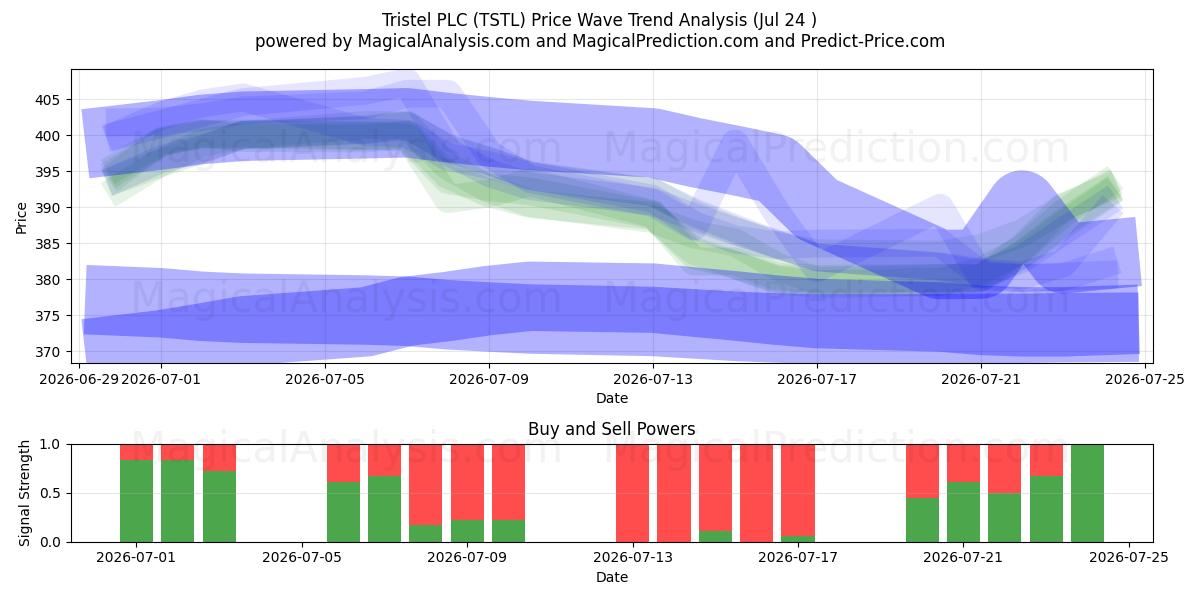  Tristel PLC (TSTL) Support and Resistance area (23 Jul) 