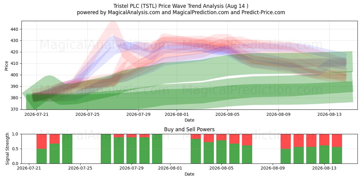  Tristel PLC (TSTL) Support and Resistance area (13 Aug) 