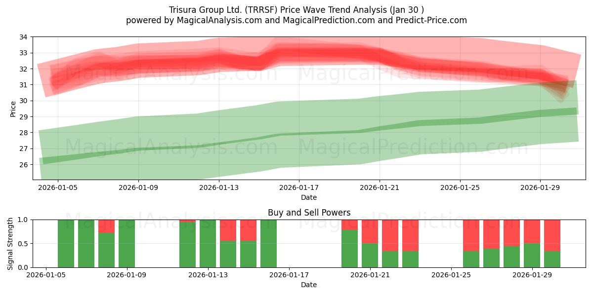 Trisura Group Ltd. (TRRSF) Support and Resistance area (29 Jan) 