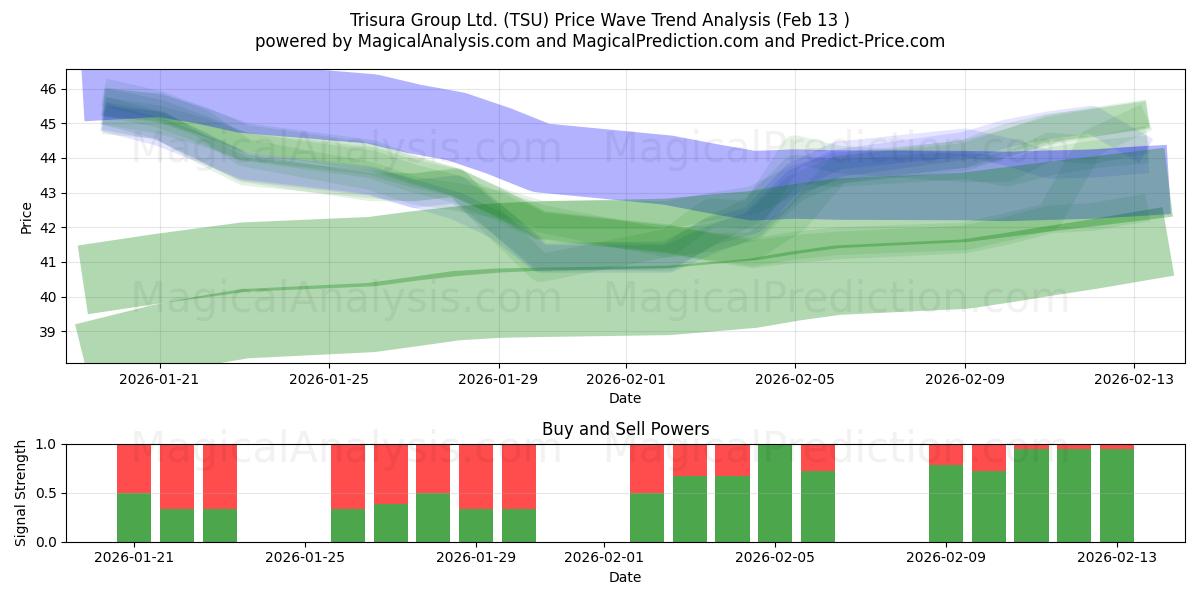  Trisura Group Ltd. (TSU) Support and Resistance area (12 Feb) 