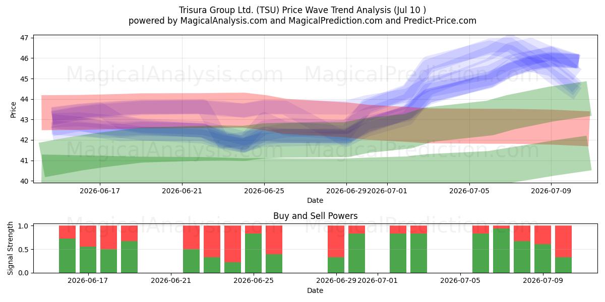  Trisura Group Ltd. (TSU) Support and Resistance area (09 Jul) 