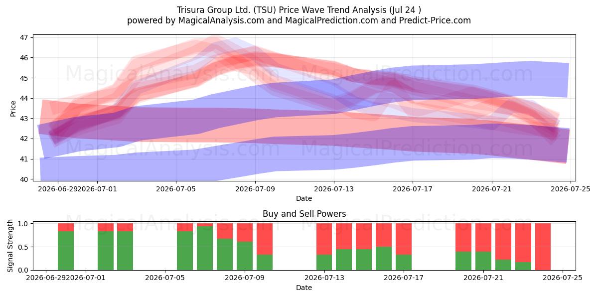  Trisura Group Ltd. (TSU) Support and Resistance area (23 Jul) 