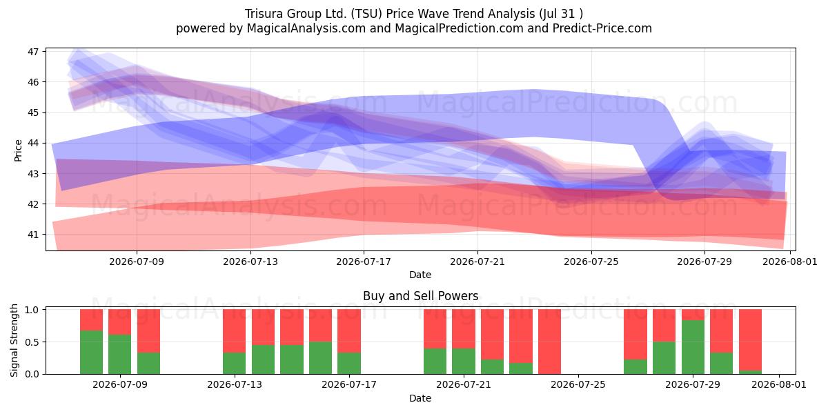 Trisura Group Ltd. (TSU) Support and Resistance area (30 Jul) 