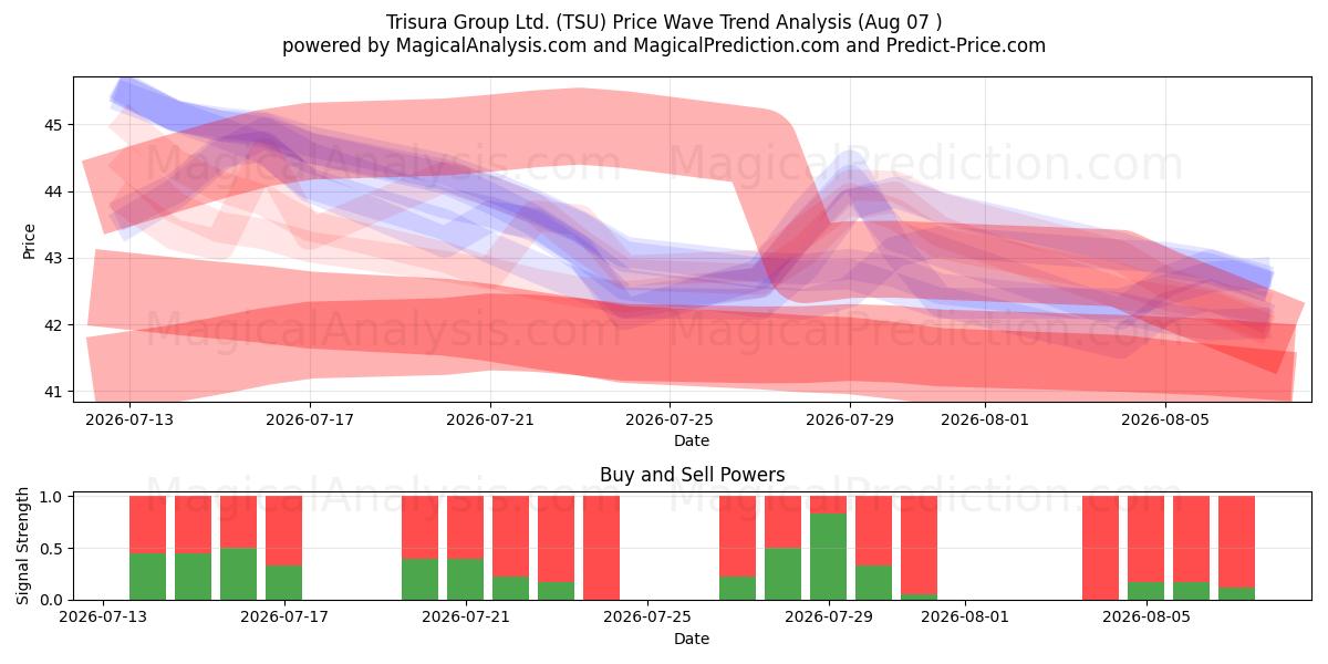  Trisura Group Ltd. (TSU) Support and Resistance area (06 Aug) 