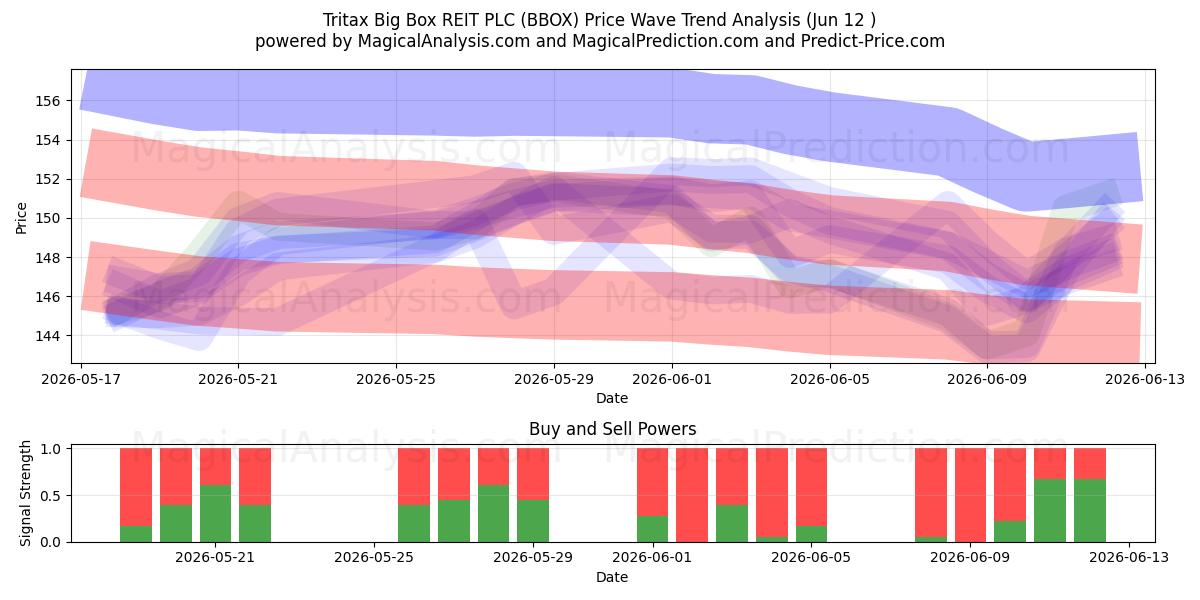  Tritax Big Box REIT PLC (BBOX) Support and Resistance area (11 Jun) 