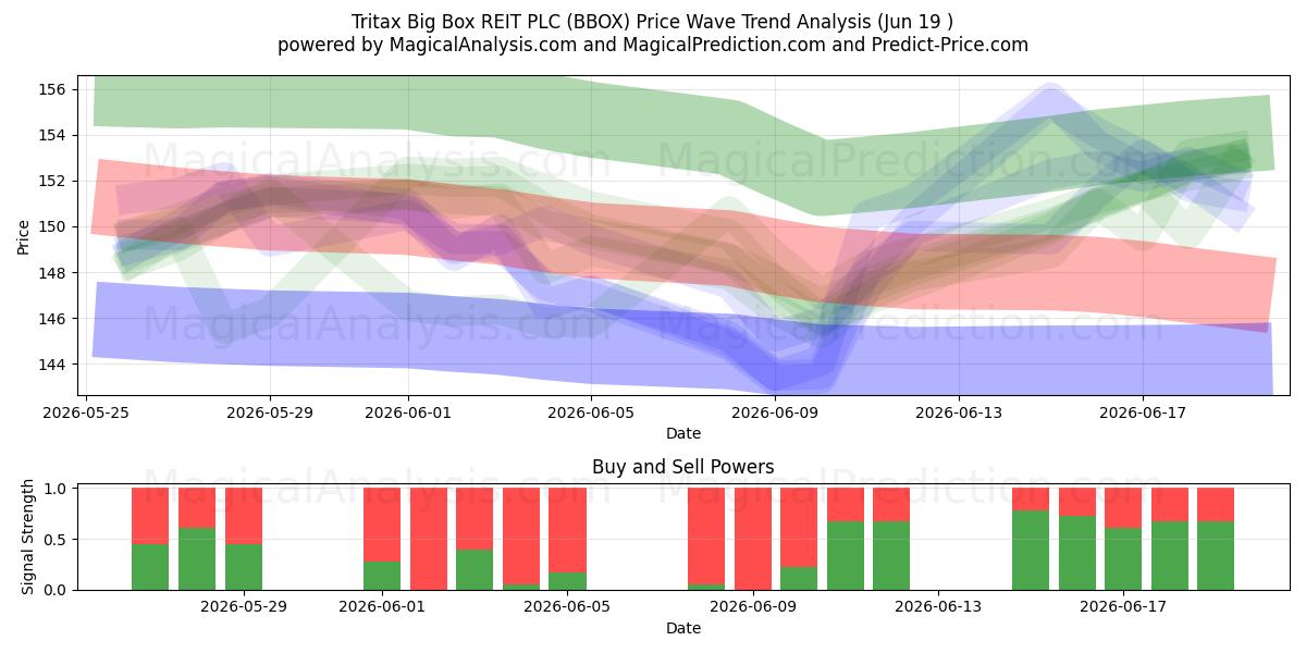  Tritax Big Box REIT PLC (BBOX) Support and Resistance area (18 Jun) 