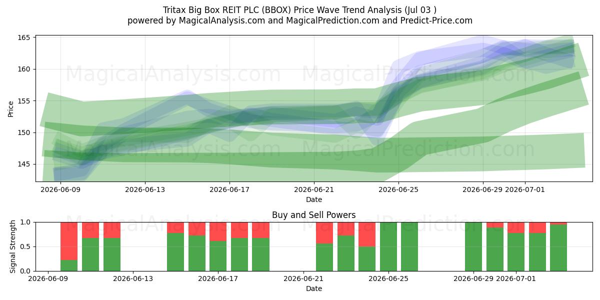  Tritax Big Box REIT PLC (BBOX) Support and Resistance area (02 Jul) 