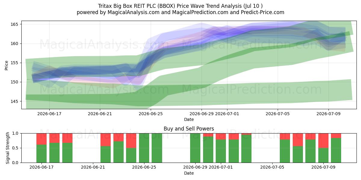  Tritax Big Box REIT PLC (BBOX) Support and Resistance area (09 Jul) 