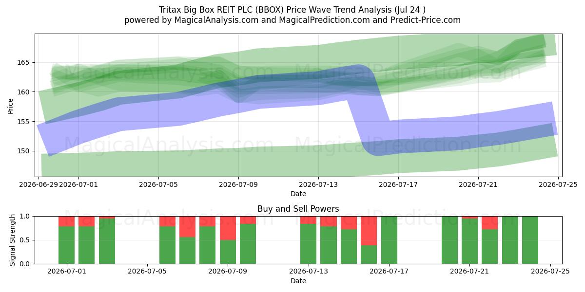  Tritax Big Box REIT PLC (BBOX) Support and Resistance area (23 Jul) 